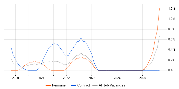 Site Reliability Engineering job vacancy trend in Coventry