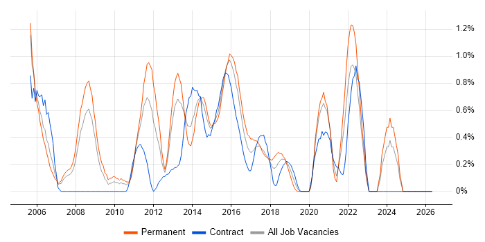 Six Sigma job vacancy trend in Coventry