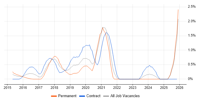 Sketch job vacancy trend in Coventry