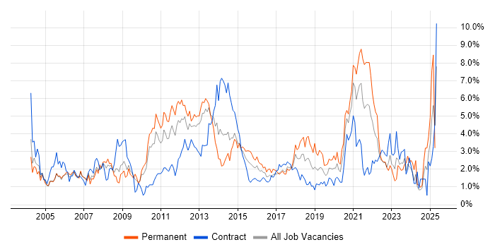 Job vacancy trend for SLA in Coventry