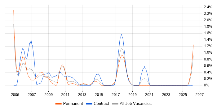 SMS job vacancy trend in Coventry