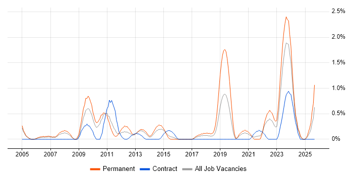 SMTP job vacancy trend in Coventry