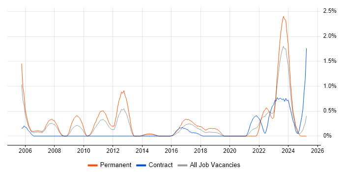 Job vacancy trend for SNMP in Coventry Job vacancy trend for SNMP in Coventry