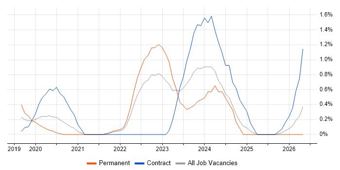 Snowflake job vacancy trend in Coventry