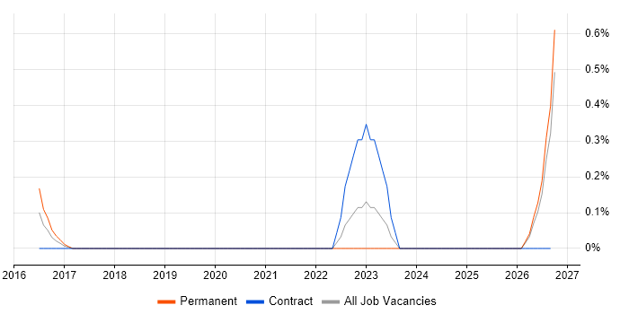 SOC Engineer job vacancy trend in Coventry