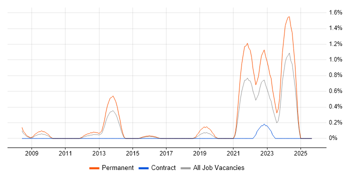 Social Housing job vacancy trend in Coventry Social Housing job vacancy trend in Coventry