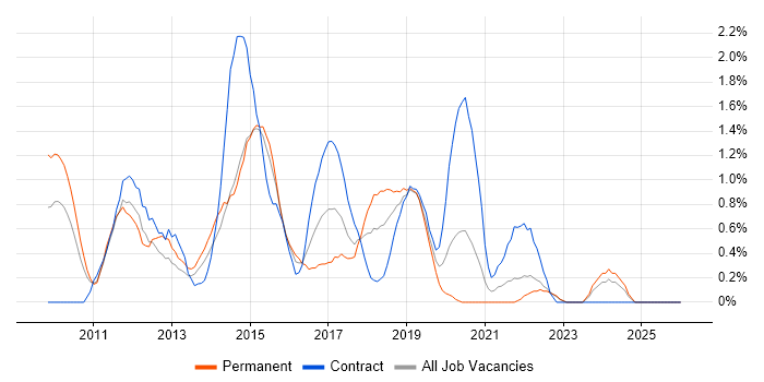 Social Media job vacancy trend in Coventry