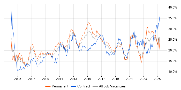 Job vacancy trend for Social Skills in Coventry