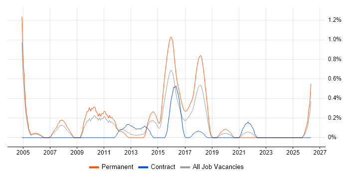 Software Architect job vacancy trend in Coventry