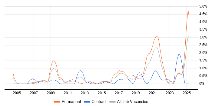 Job vacancy trend for Software Architecture in Coventry Job vacancy trend for Software Architecture in Coventry