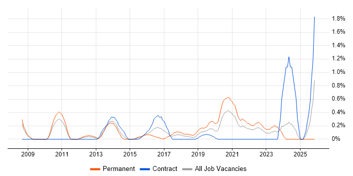 Software Asset Management job vacancy trend in Coventry