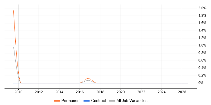 Software Assurance job vacancy trend in Coventry