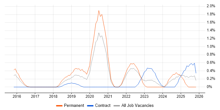 Software-Defined Networking job vacancy trend in Coventry