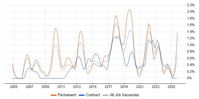 Software Delivery job vacancy trend in Coventry