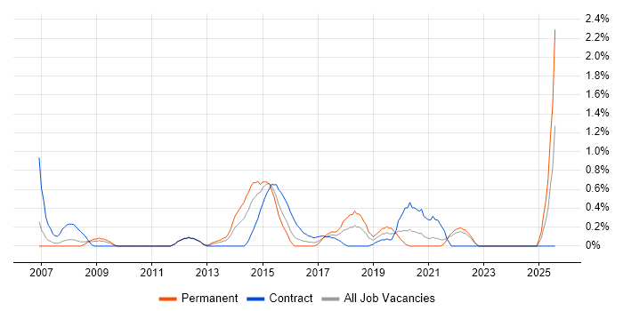 Job vacancy trend for Software Deployment in Coventry