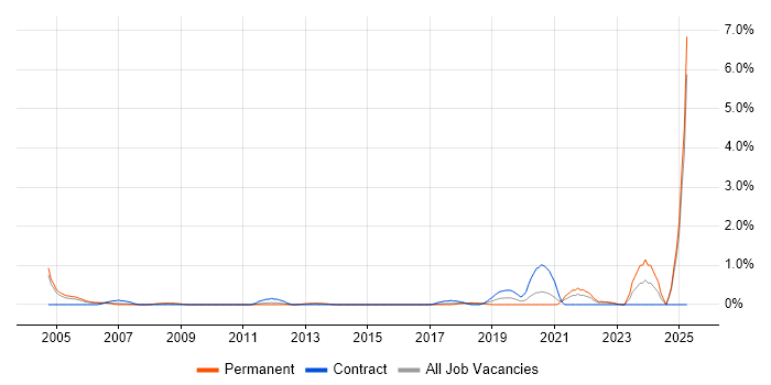 Job vacancy trend for Software Development Engineer in Coventry