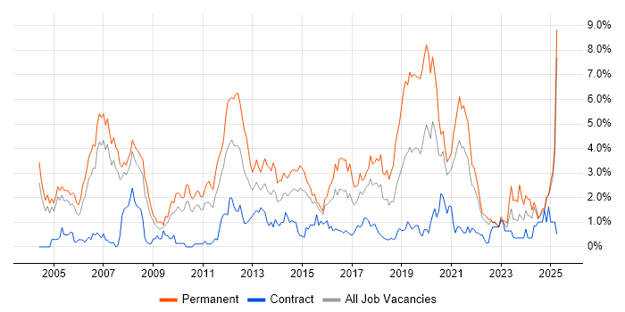 Job vacancy trend for Software Engineer in Coventry