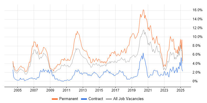 Job vacancy trend for Software Engineering in Coventry Job vacancy trend for Software Engineering in Coventry
