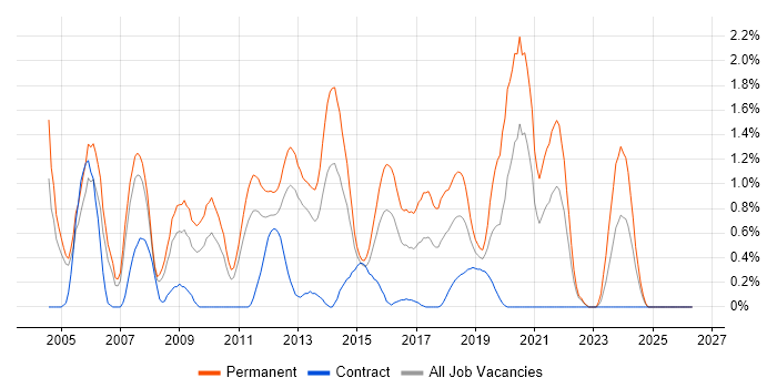 Software Manager job vacancy trend in Coventry