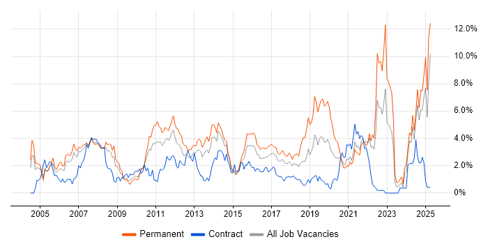 Job vacancy trend for Software Testing in Coventry