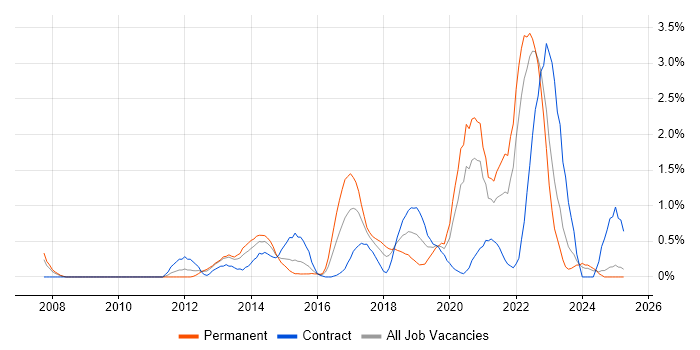Job vacancy trend for SolarWinds in Coventry Job vacancy trend for SolarWinds in Coventry