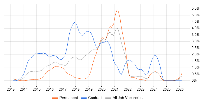 SOLID job vacancy trend in Coventry