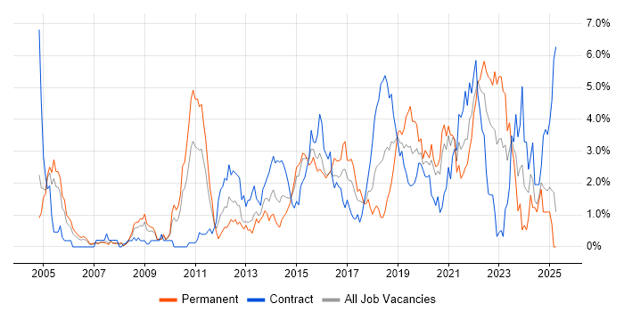 Job vacancy trend for Solutions Architect in Coventry Job vacancy trend for Solutions Architect in Coventry