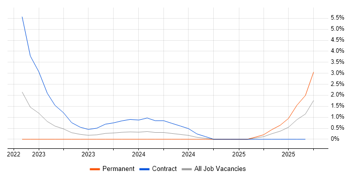 SonarCloud job vacancy trend in Coventry