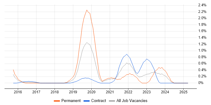 Job vacancy trend for SonarQube in Coventry