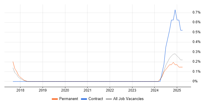 Job vacancy trend for Spark SQL in Coventry Job vacancy trend for Spark SQL in Coventry