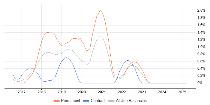 Job vacancy trend for Spring Boot in Coventry