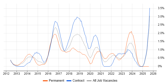 Job vacancy trend for Sprint Planning in Coventry