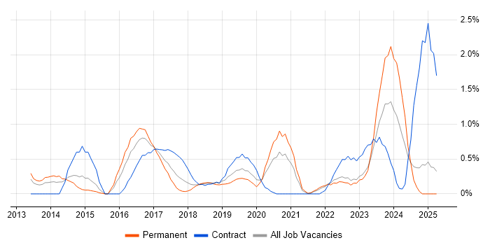 Job vacancy trend for Sprint Retrospective in Coventry Job vacancy trend for Sprint Retrospective in Coventry