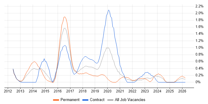 Sprint Review job vacancy trend in Coventry