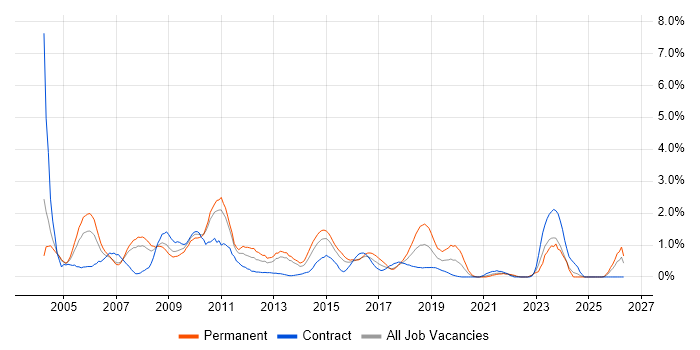 SQL DBA job vacancy trend in Coventry