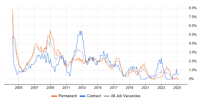 Job vacancy trend for SQL Developer in Coventry