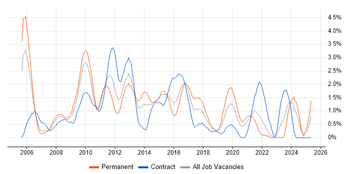 Job vacancy trend for SQL Server Analysis Services in Coventry