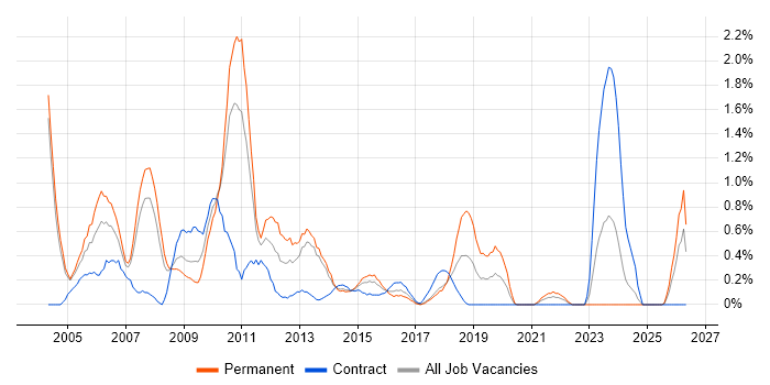 SQL Server DBA job vacancy trend in Coventry