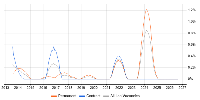 SQL Server Management Studio (SSMS) job vacancy trend in Coventry