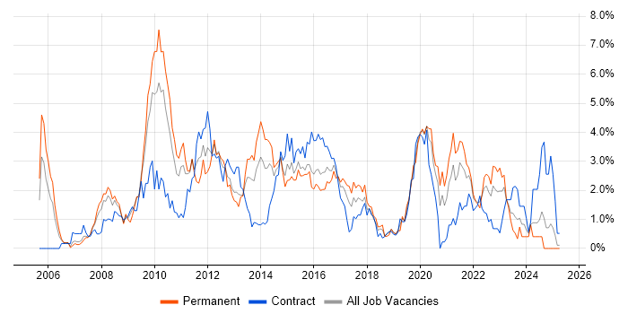 Job vacancy trend for SQL Server Reporting Services in Coventry
