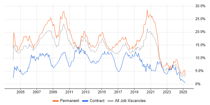Job vacancy trend for SQL Server in Coventry