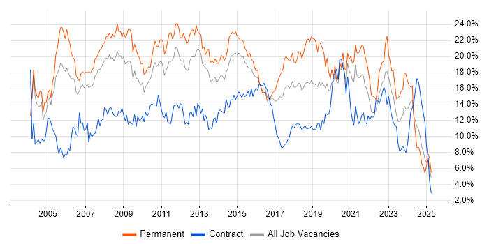 Job vacancy trend for SQL in Coventry Job vacancy trend for SQL in Coventry