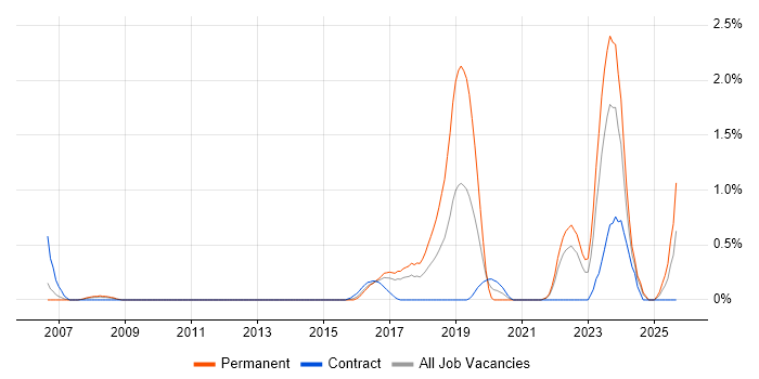 SSH job vacancy trend in Coventry