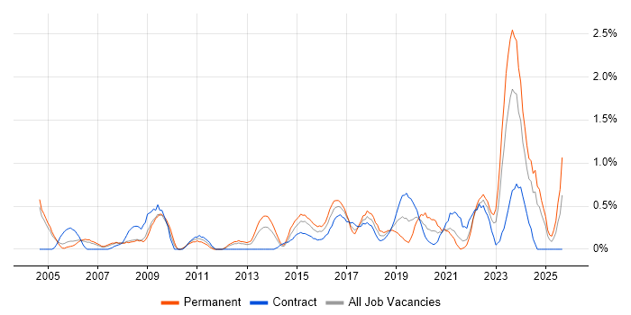SSL job vacancy trend in Coventry