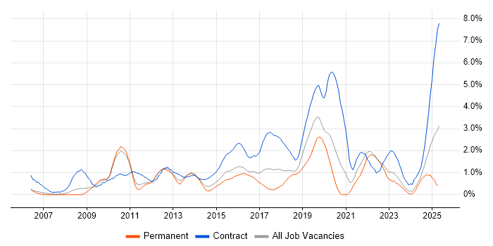 Job vacancy trend for Stakeholder Engagement in Coventry