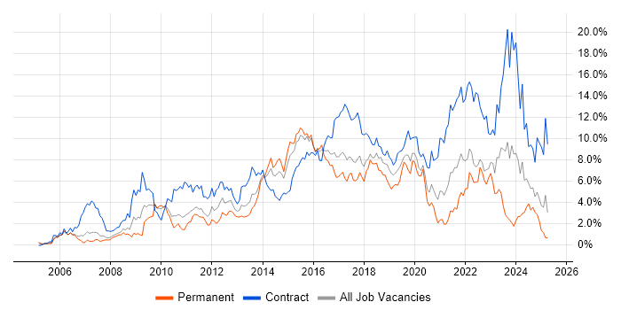 Job vacancy trend for Stakeholder Management in Coventry