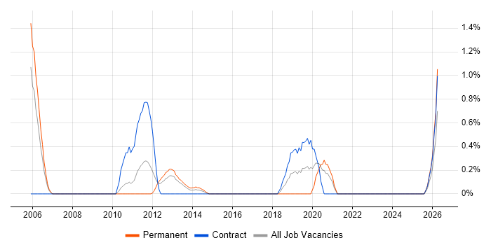 Star Schema job vacancy trend in Coventry