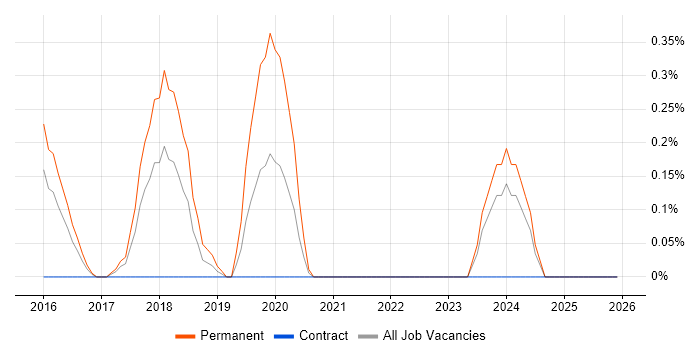 Static Application Security Testing job vacancy trend in Coventry