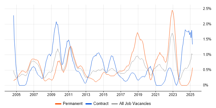Job vacancy trend for Statistics in Coventry