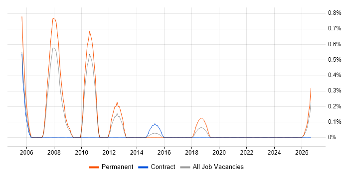 STL job vacancy trend in Coventry
